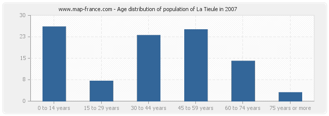 Age distribution of population of La Tieule in 2007